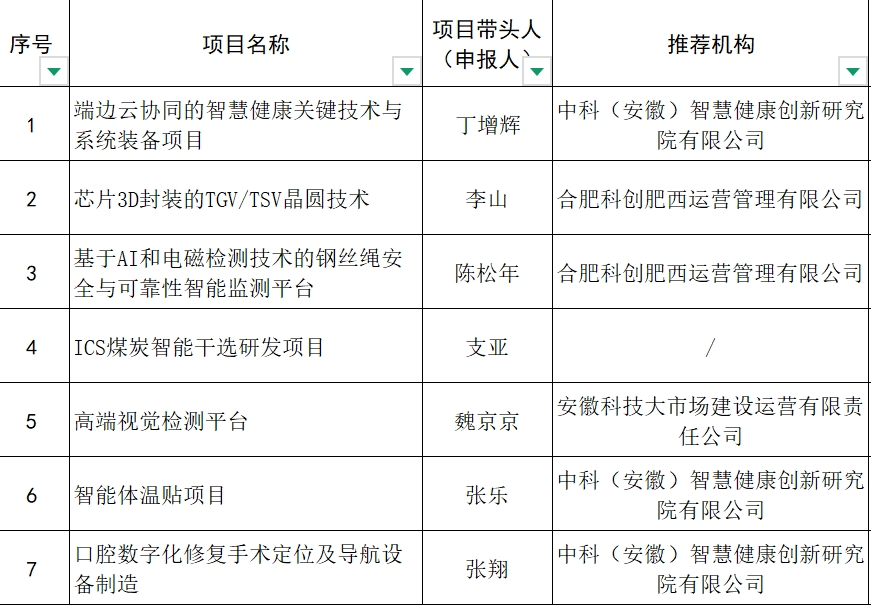 肥西第八届“创智汇”双创精英挑战赛获奖公示名单  
